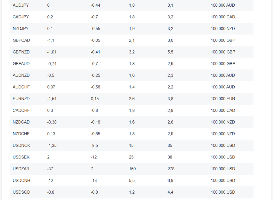 NordFX Pares de divisas 2